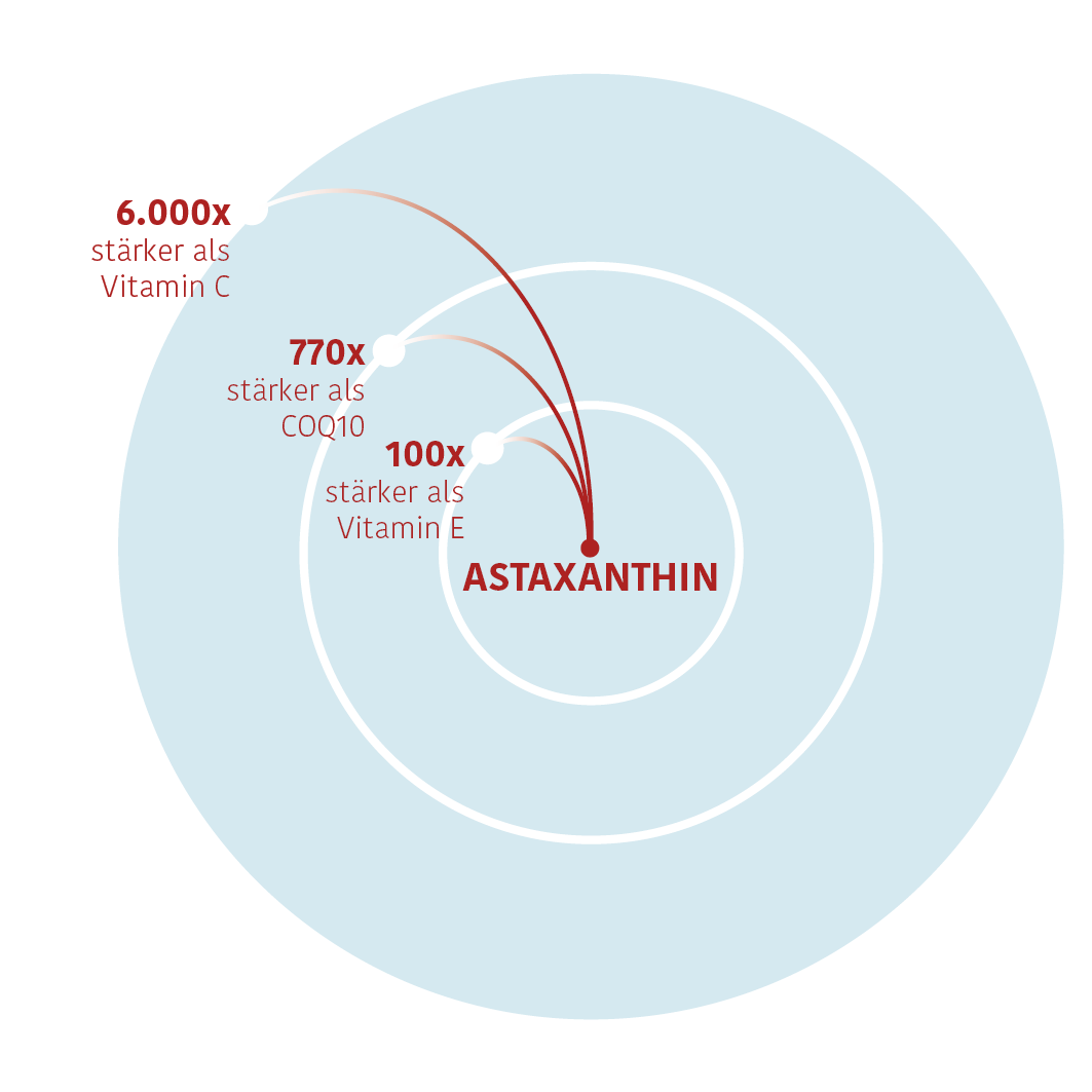 Astaxanthin, the immune system and Covid19 BDIBioLife Science